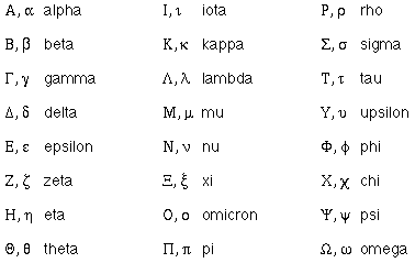 Chart of Greek letters